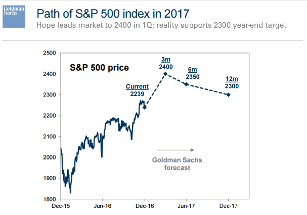 Path of S&P 500 in 2017 | Fondexx