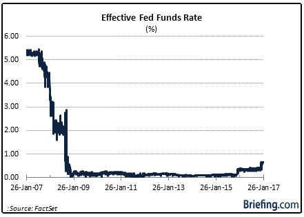 Effective Fed Funds Rate | Fondexx