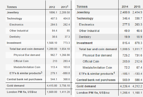 Gold Market 2012 - 2015 | Fondexx