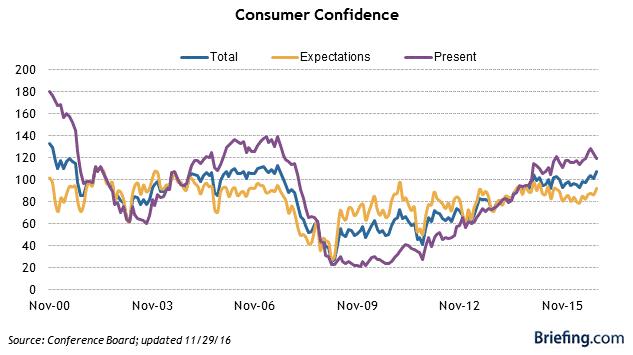 Consumer confidence USA | Fondexx