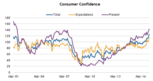 Consumer Confidence - March 2017 | Fondexx