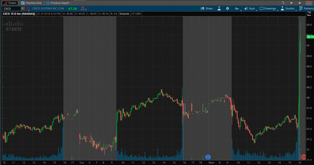 Компания Cisco Systems, Inc, тикер CSCO, растет на потмаркете на 2$