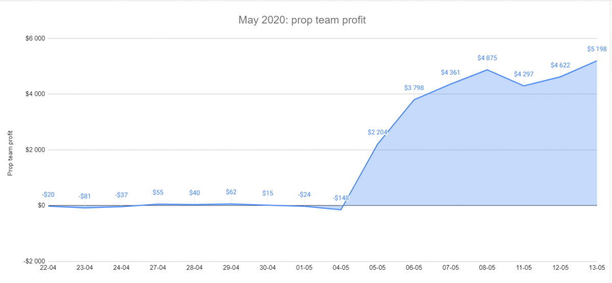 fondexx prop team profit 2020