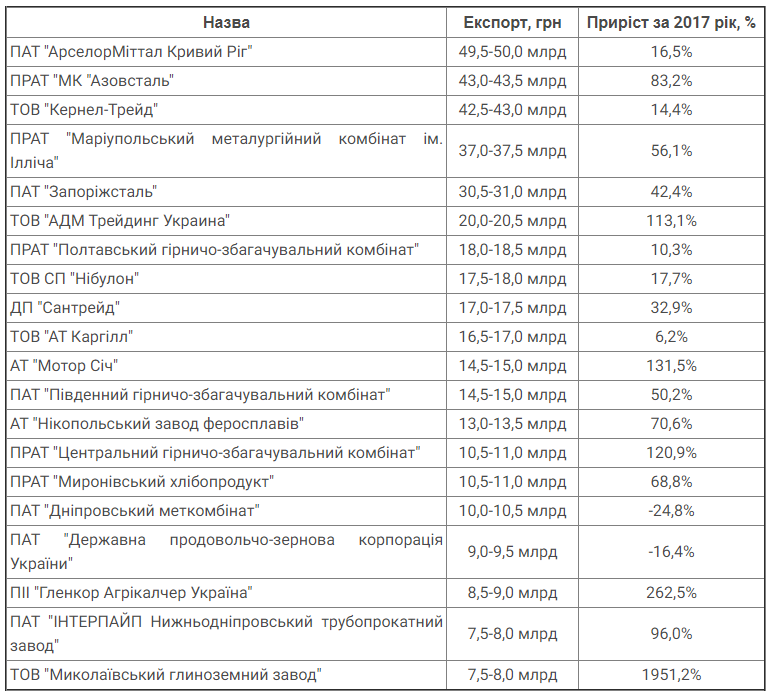 ТОП-20 украинских экспортеров 2018