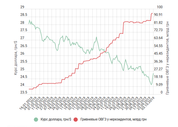 График. Корреляция курса доллара и продаж ОВГЗ в 2019.