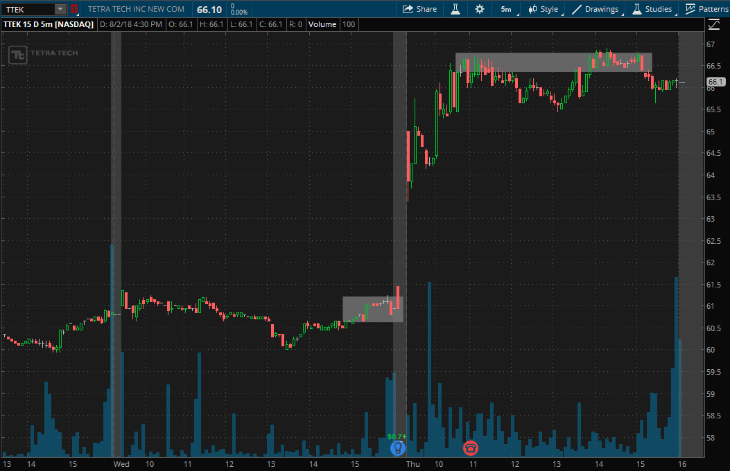 График компании Tetra Tech, Inc тикер TTEK. Рост на постмаркете после отчета