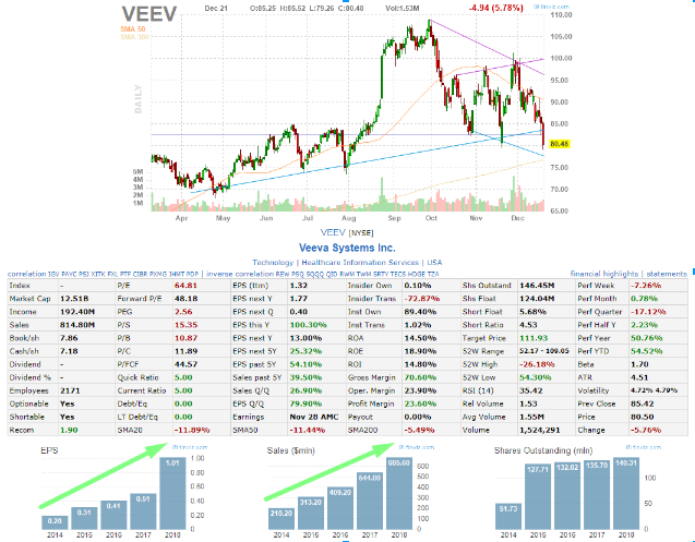 VEEV (Veeva Systems Inc.)