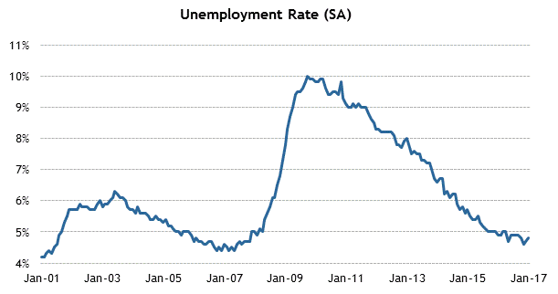 Unemployment Rate | Fondexx