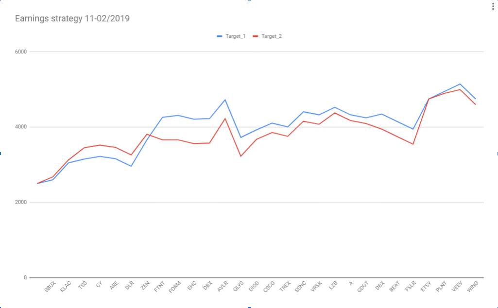 График доходности по результатам зимнего сезона отчетов 2019