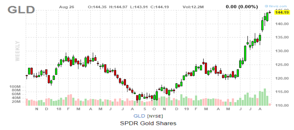 График SPDR Gold Tracks (GLD)